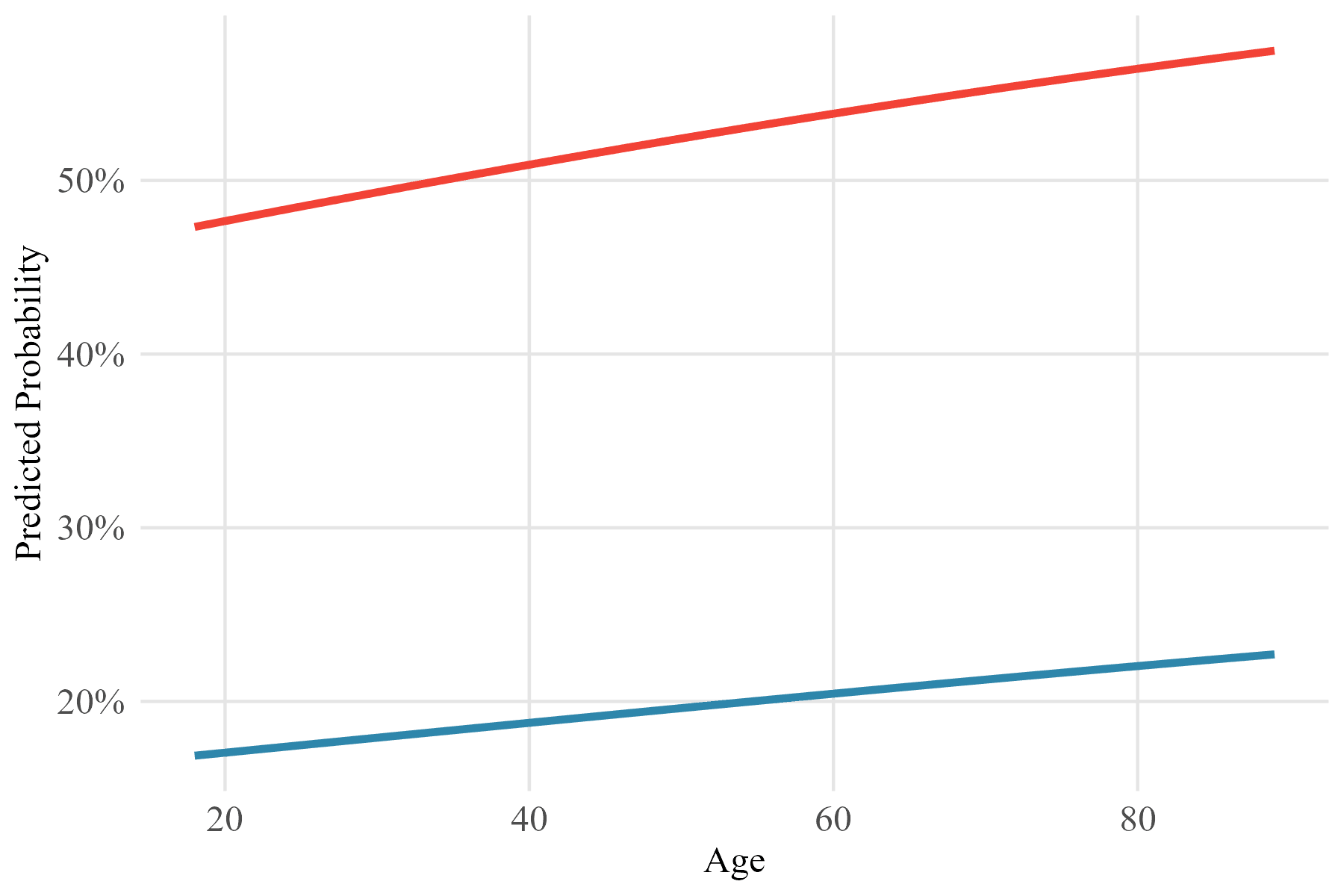 Predicted probability of voting CDU/CSU across the age spectrum, by media type