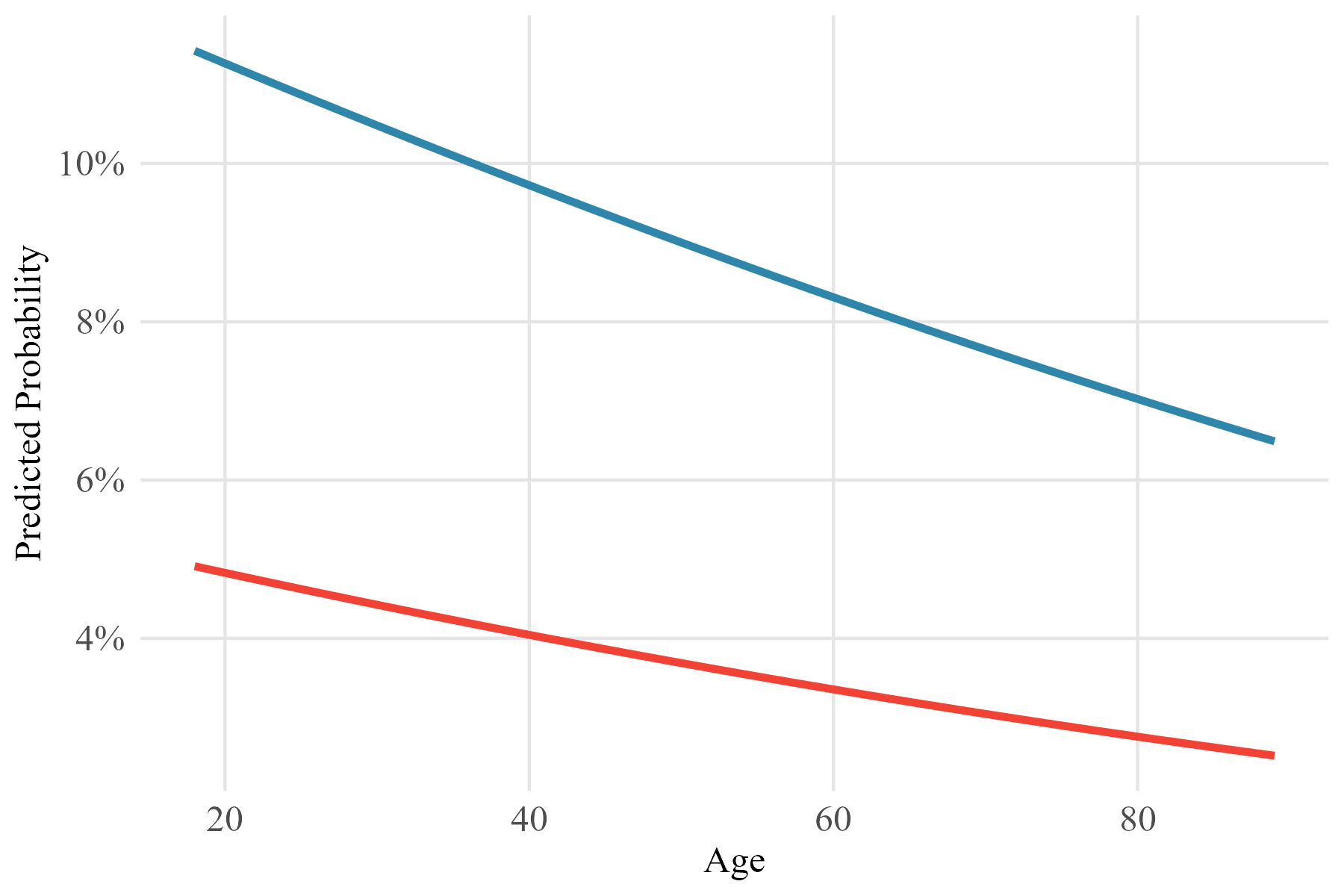 Predicted probability of voting Die Linke across the age spectrum, by media type